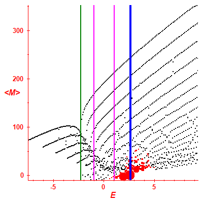 Peres lattice <M>